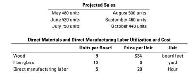 Cash budgeting. Retail outlets purchase snowboards from Skulas, Inc., throughout the year. However,...