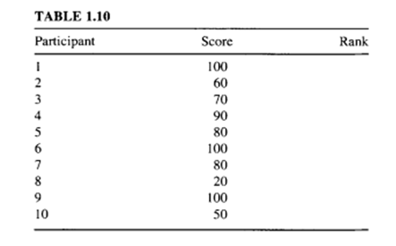 The values in Table 1.10 represent weekly quiz scores on a math quiz. Rank the quiz scores. Using...