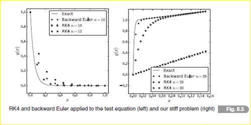 Reproduce the two plots shown in Fig. 8.5. Note that you will need to tailor the backward Euler...