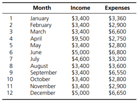 Jason Wright is a part-time MBA student who would like to optimize his financial decisions....