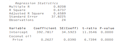 Palm oil, part 3. Here is the partial summary output for the regression analysis and residuals plot...-1