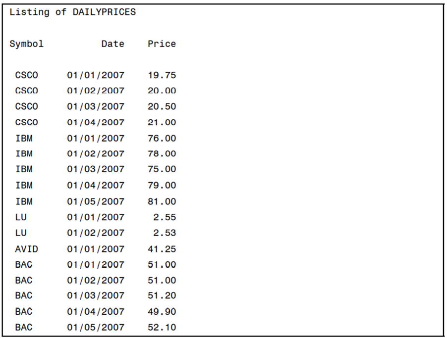 Data set DailyPrices contains a stock symbol and from 1 to 5 observations showing the price for each...