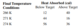 The following table summarizes 204 endothermic reactions involving sodium bicarbonate. Let A denote...-1