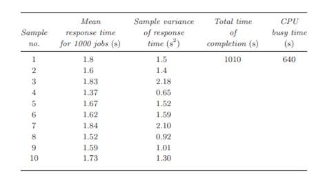 The sample mean and sample variance of response times for 10 sets of 1000 jobs were measured. For...