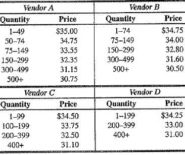 Chris Sandvig Irrigation, Inc., has summarized the price list from four potential suppliers of an...