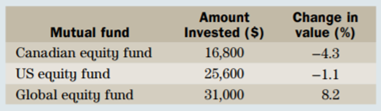 Ms. Yong invested a total of 73,400 in three mutual funds as shown in the following table. The third...-2