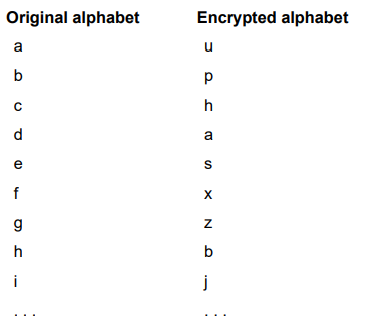 Security is an important feature of information systems. Often, text is encrypted before being sent,...