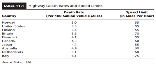 Highway Deaths and Speed Limits The data in Table 11.1 come from the time when the United States...-1