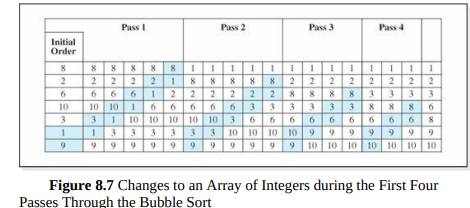 Write a GUI application that demonstrates the changes to a sixelement array of integers as it is...