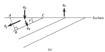 Consider a geological situation in which the subsurface is layered, with bedding planes making an...-2