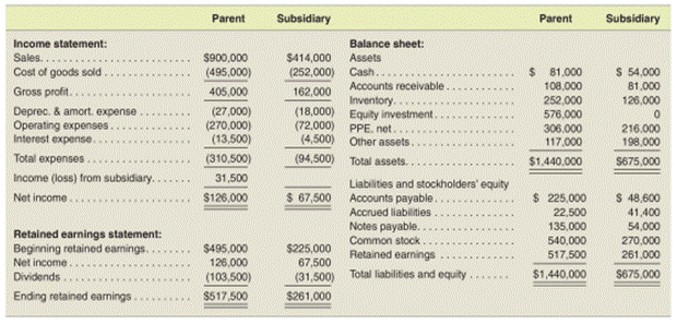 Prepare consolidation spreadsheet for intercompany sale of equipment-Cost method Assume a parent...