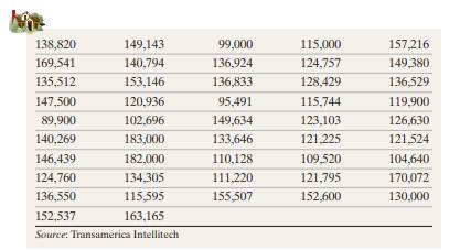 Home Sales The data to the right represent the closing price (in U.S. dollars) of homes sold in a...