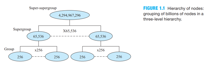 In a clustering of 4,294,967,296 nodes, if we still want to keep the three-level hierarchy like the...