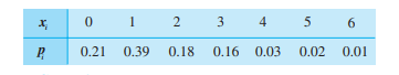 The probability mass function of the number of calls taken by a switchboard within 1 minute is given...