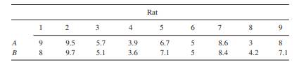 Blood glucose uptake for corresponding halves of rat diaphragms for compounds A and B are as follows...