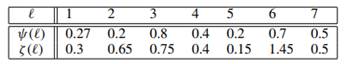 Show that the objective defined in (15.7) of the optimal routing Problem (15.6) is convex on S = {x...-2