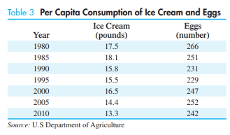 Diet. Table 3 shows the per capita consumption of ice cream and eggs in the United States for...