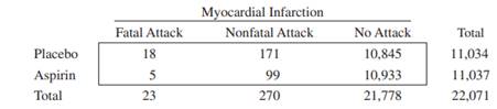 A more complete set of data on heart attacks and aspirin, from which Table 6.7 was taken, is shown...-1