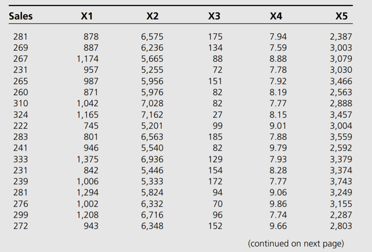 This is a problem in model selection. A “big box” home improvement store has collected data on its...-1