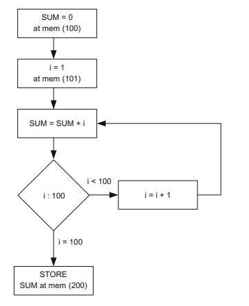 A 32-bit, five-stage RISC CPU organized in Little Endian format executes the flow chart below. The...-1