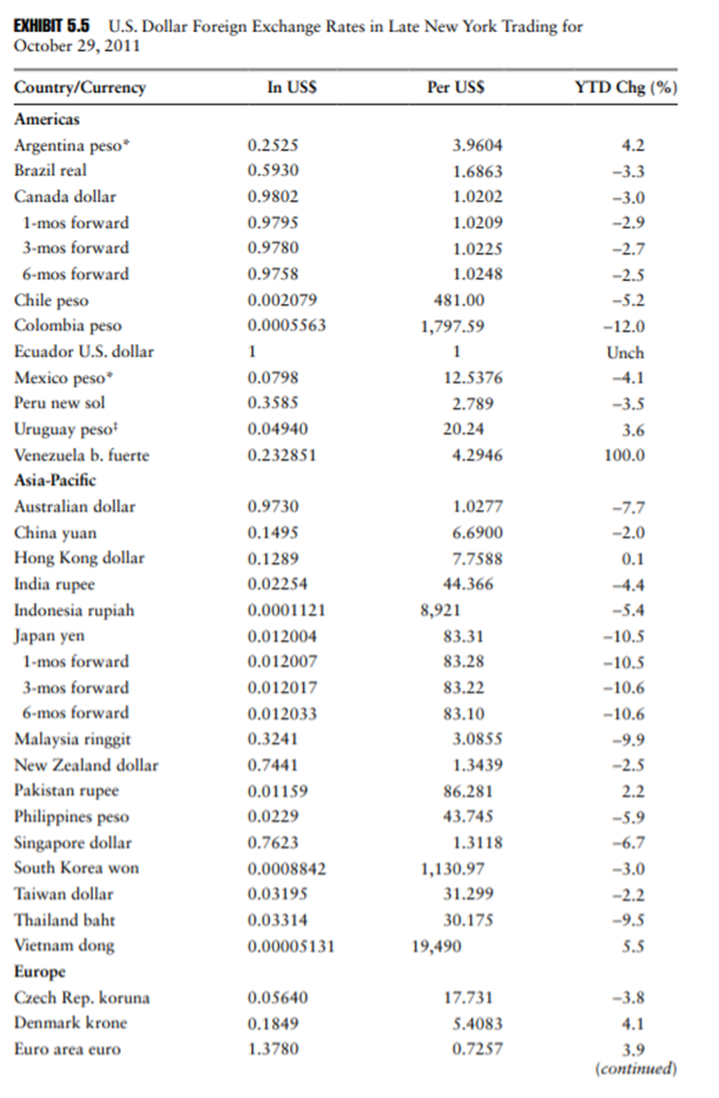 Cross-rates. Referring to exchange rate quotations provided in the Wall Street Journal (Exhibit 5.5)...-1