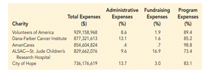 Predicting Charity Expenses. Charity Navigator is America’s leading independent charity evaluator....-1