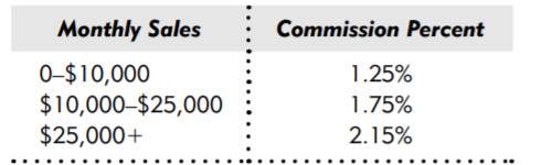 A fi nancial services company pays its representatives a commission on their monthly mutual fund...