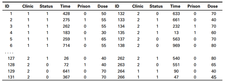 The data set Heroin gives the times that heroin addicts remained in a clinic for methadone...