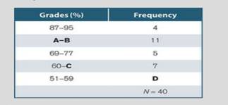 The following is an incomplete simple frequency distribution table for student grades on a college...