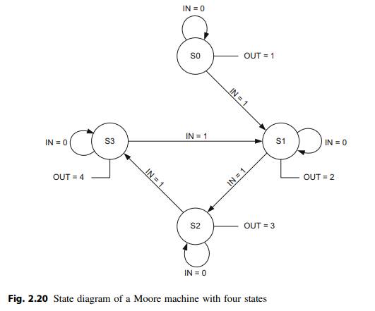 Implement the four-state Moore-type state machine in Fig. 2.20 and verify its functionality using...