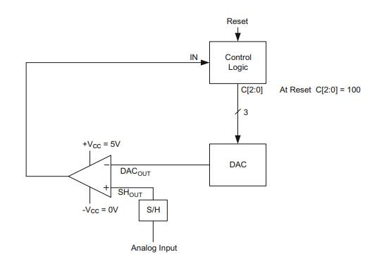 A three-bit successive approximation ADC is given below. A Sample-Hold circuit (S/H) samples varying...-1