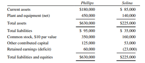 Consolidation Condensed balance sheets for Phillips Company and Solina Company on January 1, 2018,...