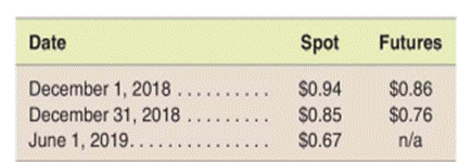 Use of futures contracts to hedge cotton inventory-fair value hedge On December 1, 2018, a cotton...