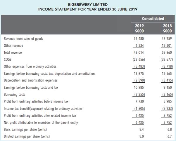 CASE 15C Financial statement analysis Big Brewery is a large Australian beer brewing company. It...-1