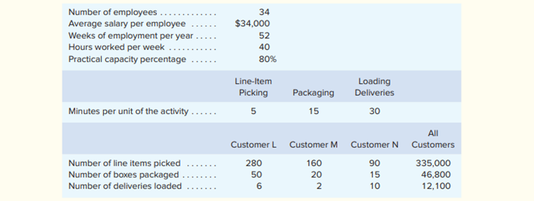 Stahl Company is conducting a time-driven activity-based costing study in its Shipping Department....