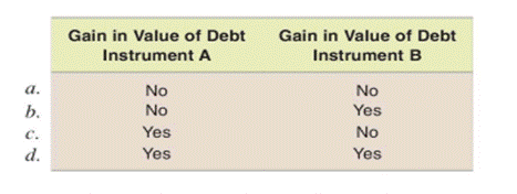 Recognizing gains on derivative financial instruments Our company has two derivatives related to two...