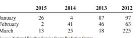 According to records from the Storm Prediction Center, the following numbers of tornadoes occurred...