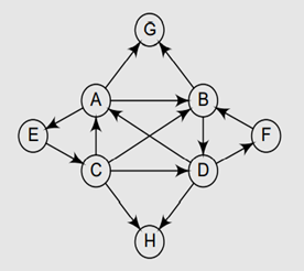 Consider the graph given below. (a) Write the adjacency matrix of G. (b) Write the path matrix of G....