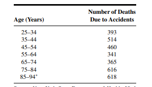 The following table gives the age distribution for the number of deaths in New York State due to...