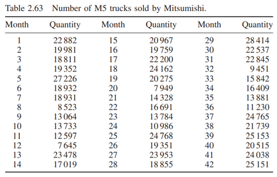 Mitsumishi is a Korean company whose number of M5 light trucks sold during the last 42 months is...-1