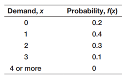 The weekly demand of a slow-moving product has the following probability mass function: Find the...