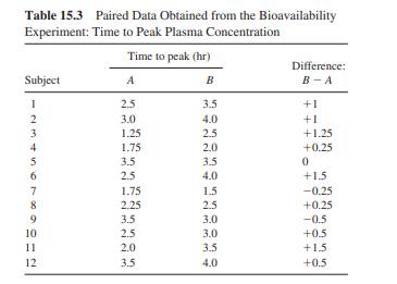 Perform a t test to compare treatments for the data from Table 15.3. Compare the results of this...