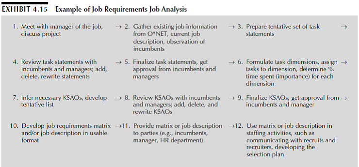 Application #1: Conducting a Job Requirements or Job Rewards Job Analysis Job analysis is defined as...