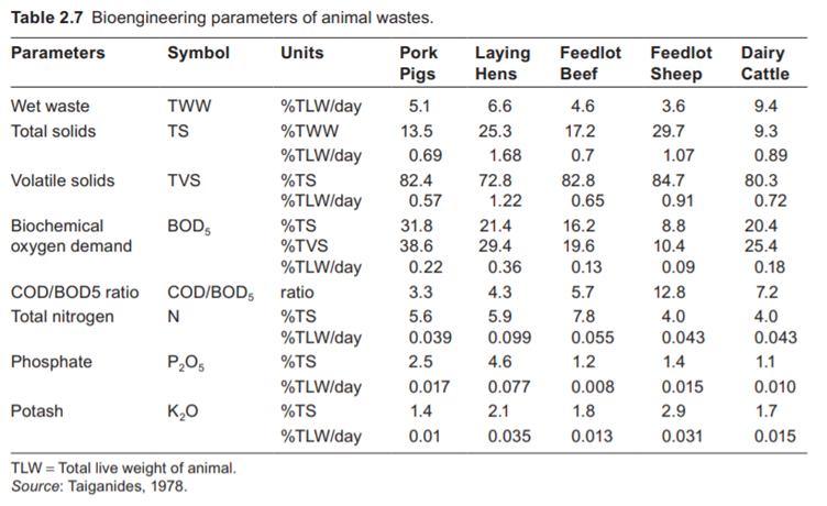 In Exercise 3.4, calculate the initial moisture content of the manure-straw mixture. What would you...-2