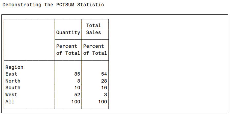 Using the SAS data set Sales, produce the table shown here. The variable TotalSales has been labeled...