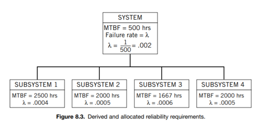 Verify the compatibility between the stated MTBFs and the failure rates in Figure 8.3. Given a...