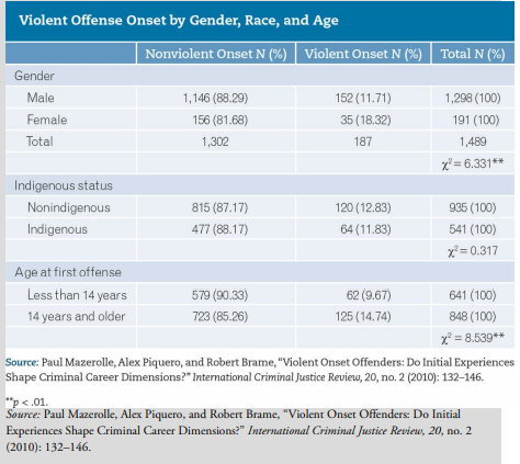 Paul Mazerolle, Alex Piquero, and Robert Brame (2010) examined whether violent onset offenders have...