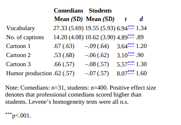 Greengross and colleagues (2012) compared 31 professional comedians versus a sample of 400 college...