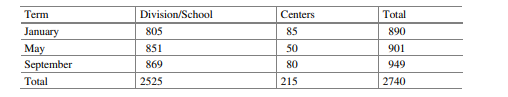 Student’s enrollments in 1991 in AIT are as shown in the following table. Of all the students...