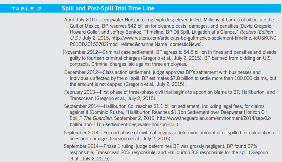 One of the world’s largest oil spills began on April 20, 2010, in BP’s Deepwater Horizon/Macondo...-2